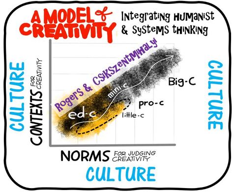 Making Better Sense of Creativity - Creative academic